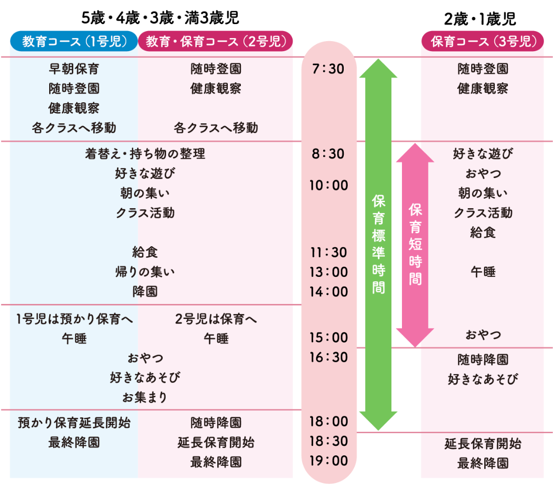 1日の保育内容比較